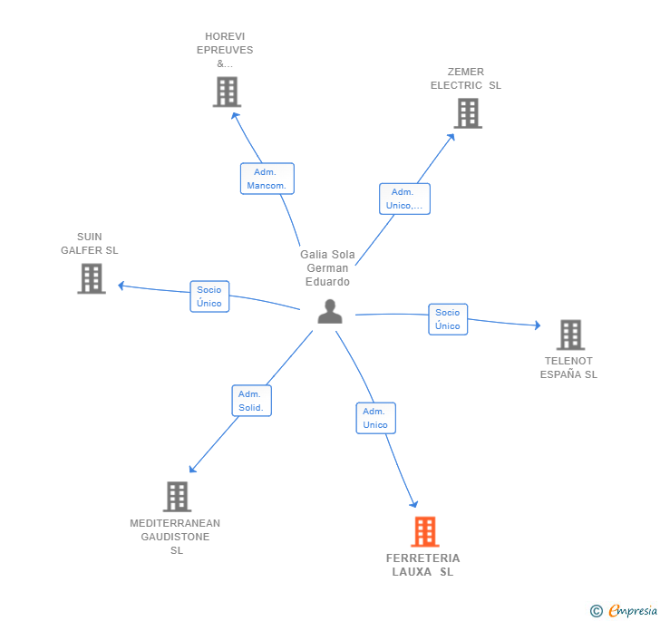 Vinculaciones societarias de FERRETERIA LAUXA SL