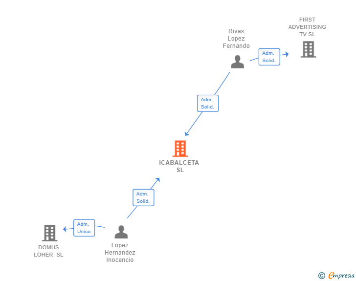 Vinculaciones societarias de ICABALCETA SL