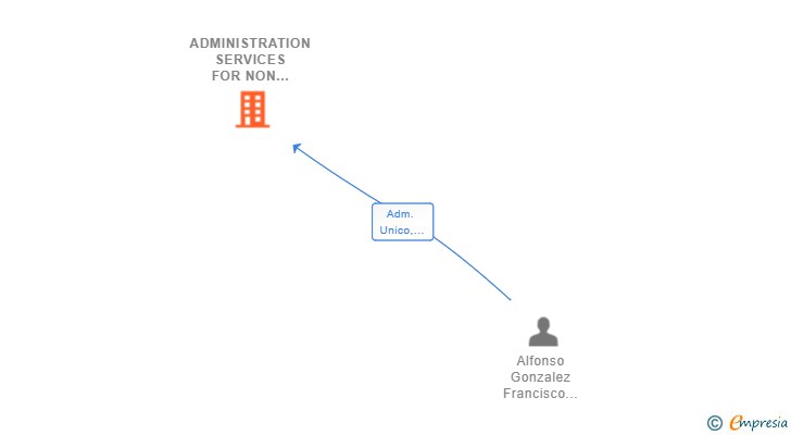 Vinculaciones societarias de ADMINISTRATION SERVICES FOR NON RESIDENTS SL