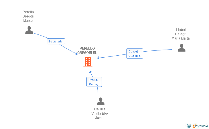 Vinculaciones societarias de PERELLO GREGORI SL