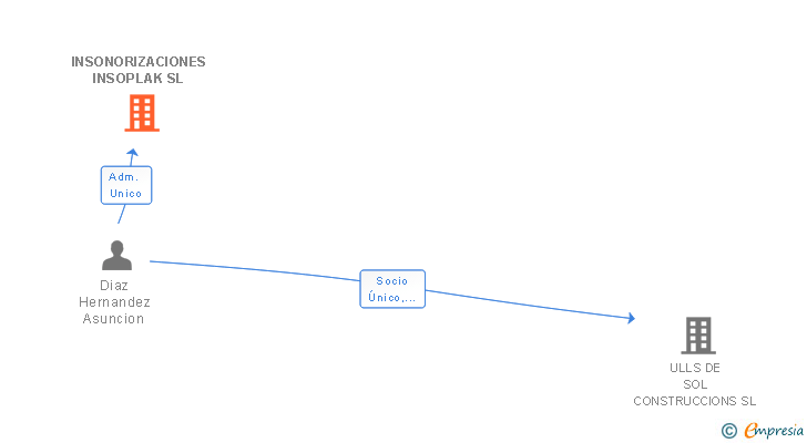 Vinculaciones societarias de INSONORIZACIONES INSOPLAK SL