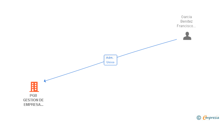Vinculaciones societarias de PGB GESTION DE EMPRESA 2010 SL