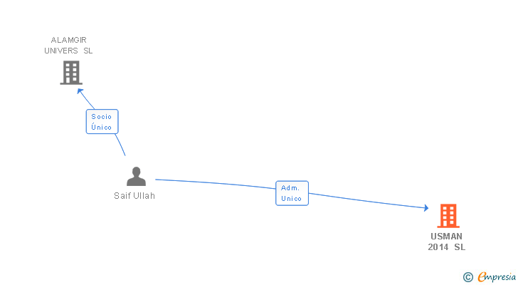 Vinculaciones societarias de USMAN 2014 SL