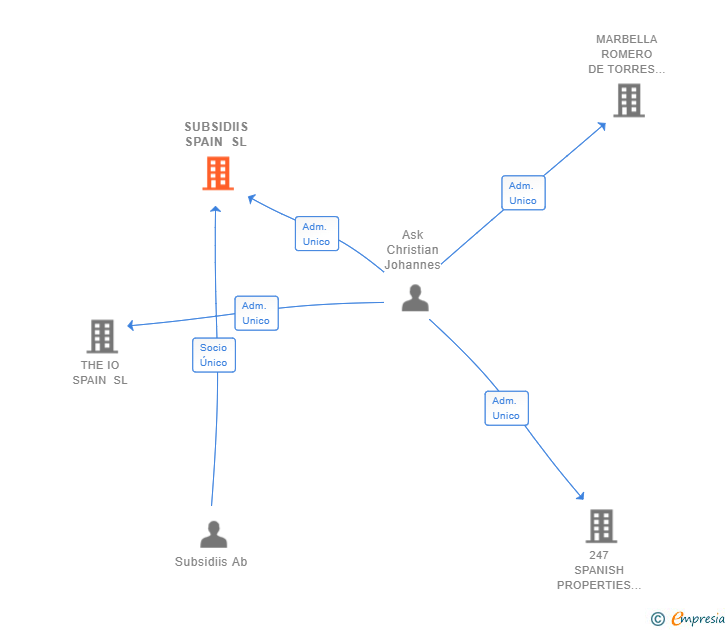Vinculaciones societarias de SUBSIDIIS SPAIN SL