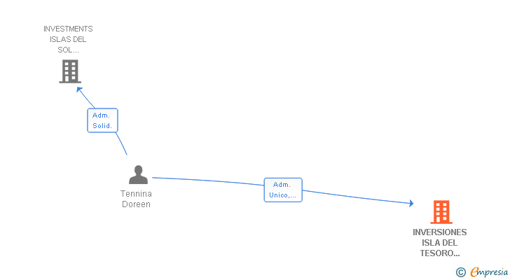 Vinculaciones societarias de INVERSIONES ISLA DEL TESORO TENERIFE SL