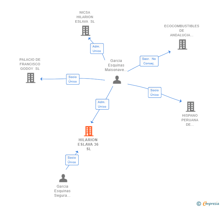 Vinculaciones societarias de HILARION ESLAVA 36 SL