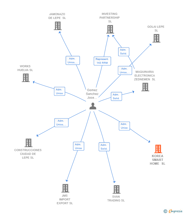Vinculaciones societarias de KOREA SMART HOME SL