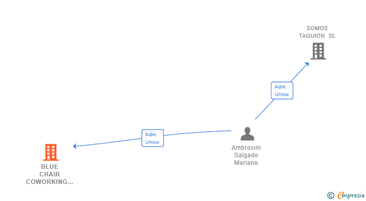 Vinculaciones societarias de BLUE CHAIR COWORKING SL