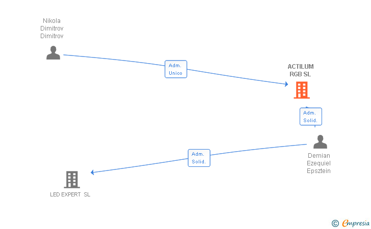 Vinculaciones societarias de ACTILUM RGB SL