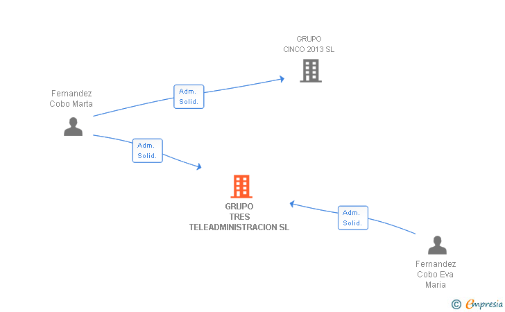 Vinculaciones societarias de GRUPO TRES TELEADMINISTRACION SL