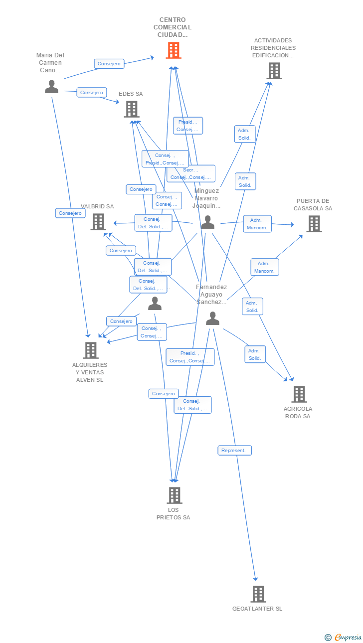 Vinculaciones societarias de CENTRO COMERCIAL CIUDAD VALGREEN SL