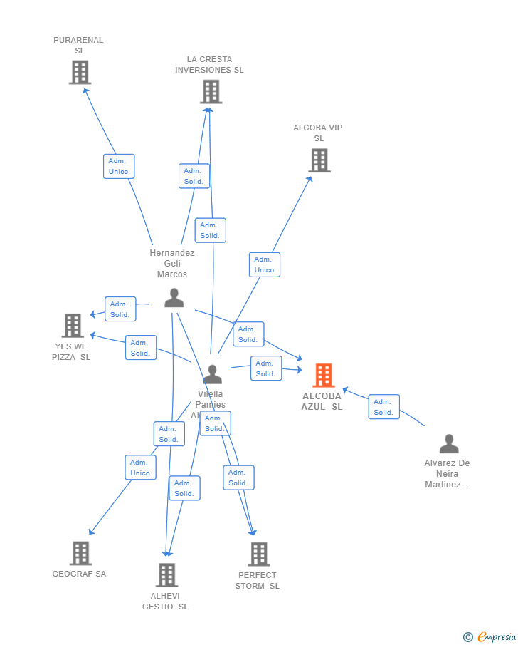 Vinculaciones societarias de ALCOBA AZUL SL