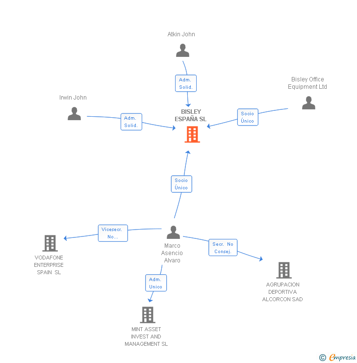 Vinculaciones societarias de BISLEY ESPAÑA SL (EXTINGUIDA)