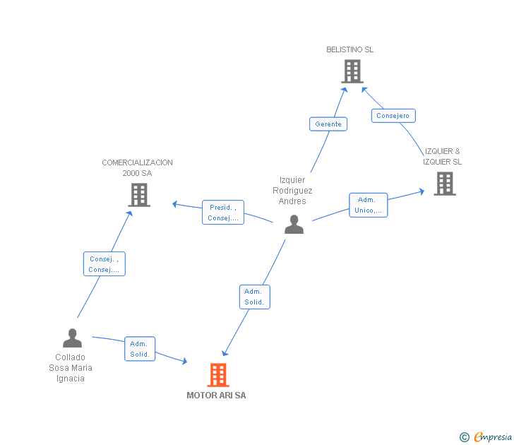 Vinculaciones societarias de MOTOR ARI SA