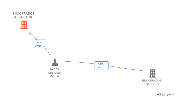 Vinculaciones societarias de ENCOFRADOS ALFARO SL