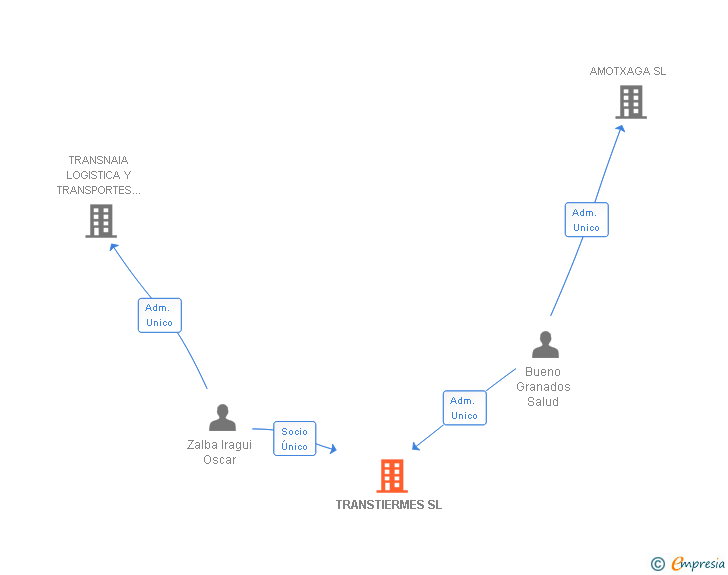 Vinculaciones societarias de TRANSTIERMES SL