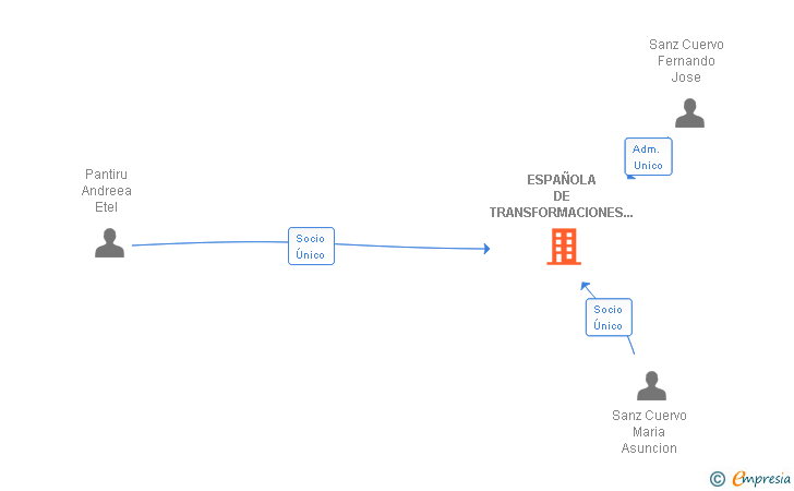 Vinculaciones societarias de ESPAÑOLA DE TRANSFORMACIONES Y AFINAJES SL
