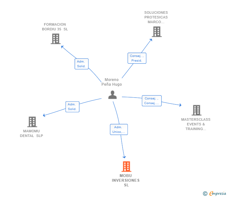 Vinculaciones societarias de MOBU INVERSIONES SL
