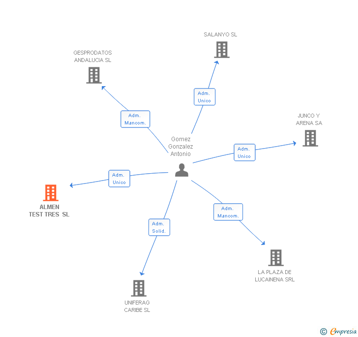 Vinculaciones societarias de ALMEN TEST TRES SL