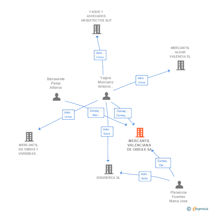 Vinculaciones societarias de MERCANTIL VALENCIANA DE OBRAS SA