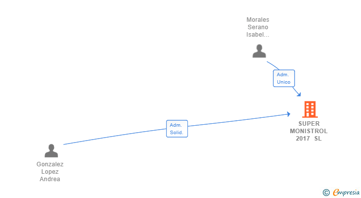 Vinculaciones societarias de SUPER MONISTROL 2017 SL
