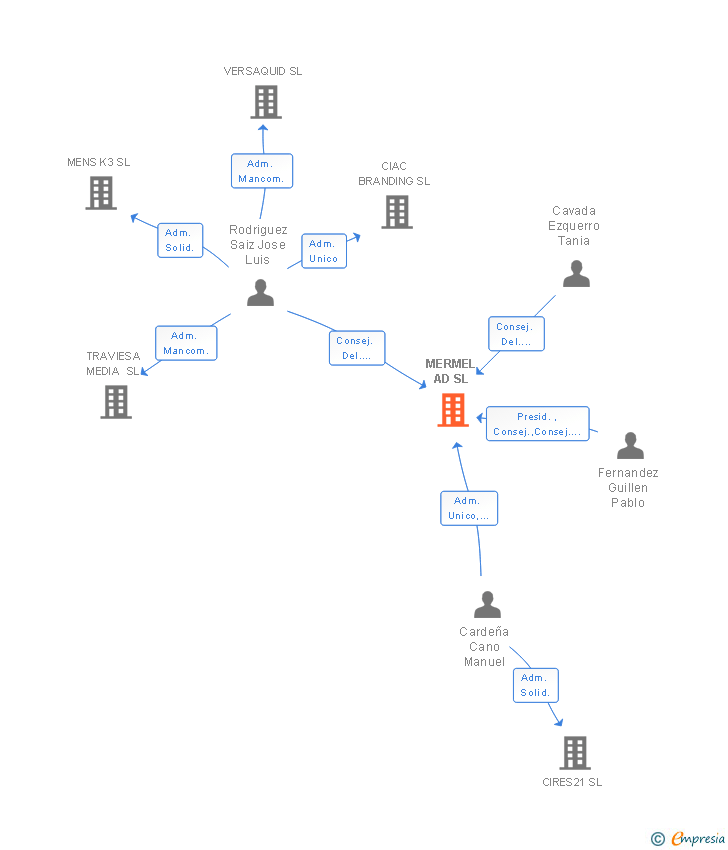 Vinculaciones societarias de MERMEL AD SL