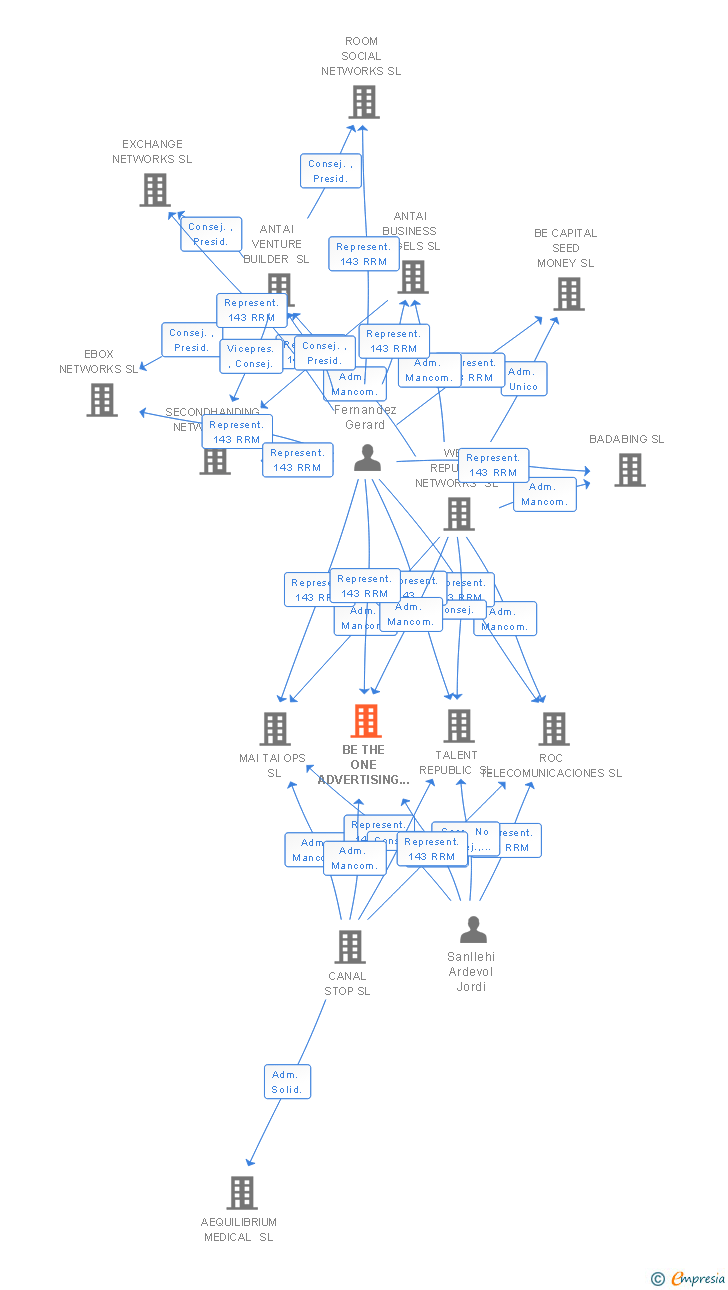 Vinculaciones societarias de BE ADVERTISING AGENCY SL