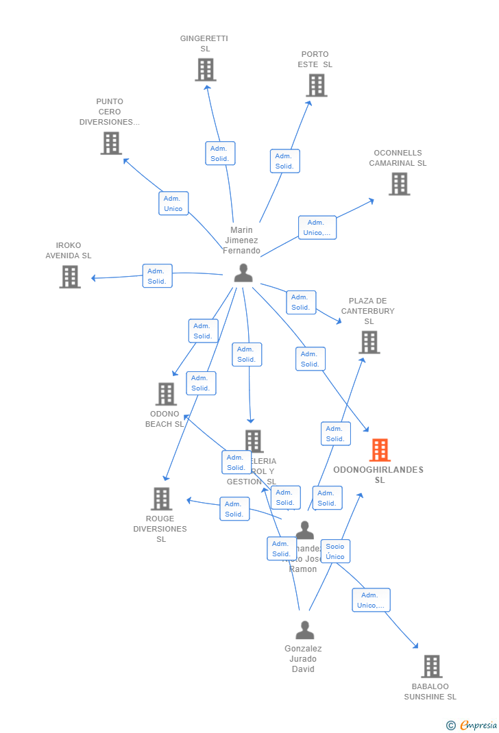 Vinculaciones societarias de ODONOGHIRLANDES SL