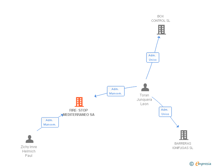 Vinculaciones societarias de FIRE-STOP MEDITERRANEO SA
