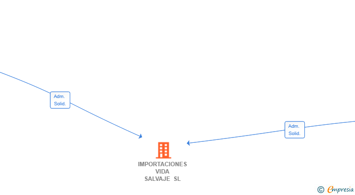 Vinculaciones societarias de IMPORTACIONES VIDA SALVAJE SL
