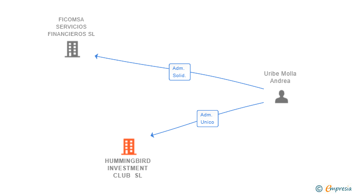 Vinculaciones societarias de HUMMINGBIRD INVESTMENT CLUB SL