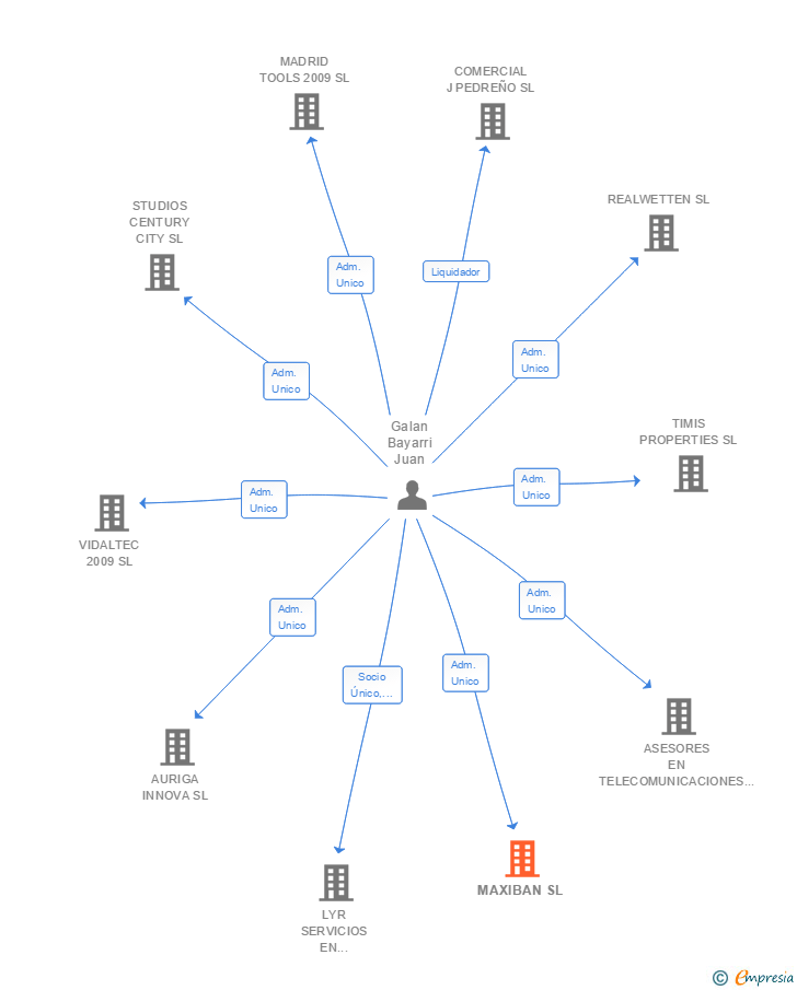 Vinculaciones societarias de MAXIBAN SL