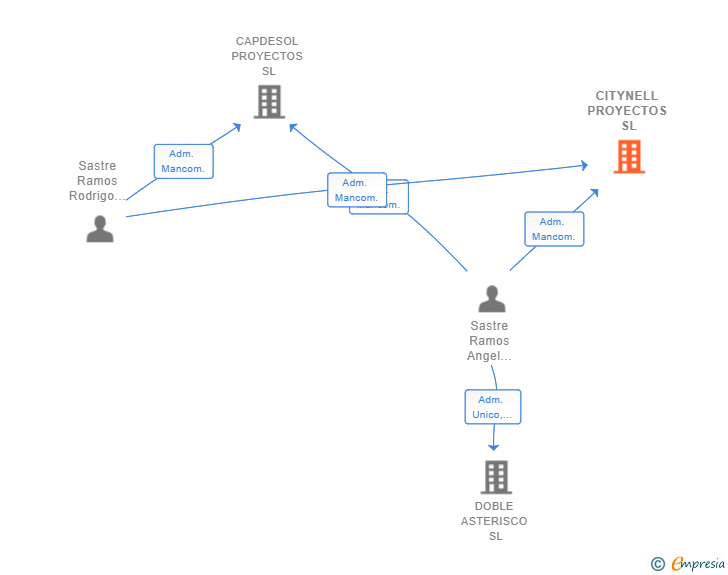 Vinculaciones societarias de CITYNELL PROYECTOS SL