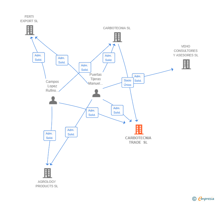 Vinculaciones societarias de CARBOTECNIA TRADE SL