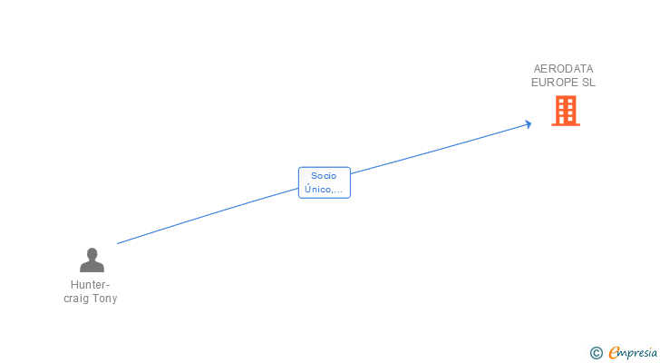 Vinculaciones societarias de AERODATA EUROPE SL
