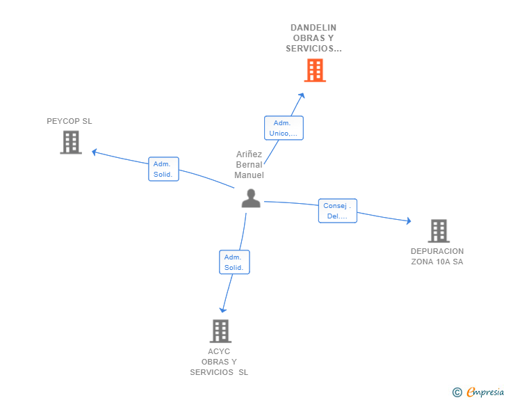 Vinculaciones societarias de DANDELIN OBRAS Y SERVICIOS SL