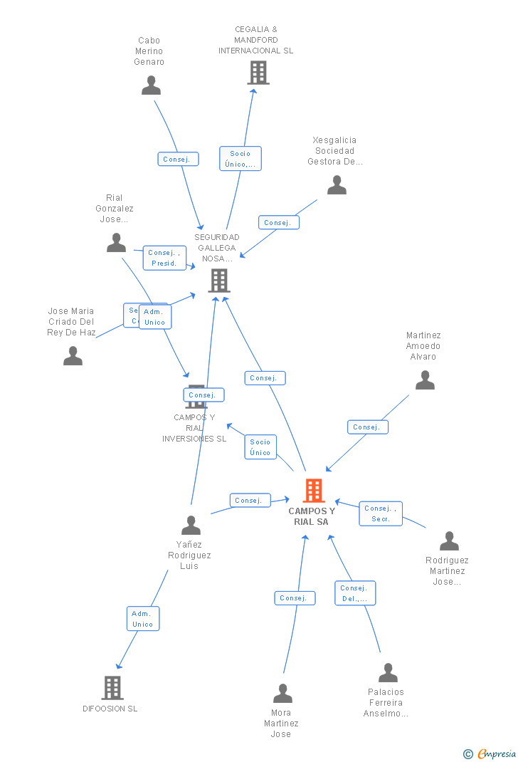 Vinculaciones societarias de CAMPOS Y RIAL SA