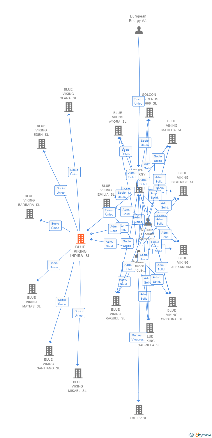 Vinculaciones societarias de BLUE VIKING INDIRA SL
