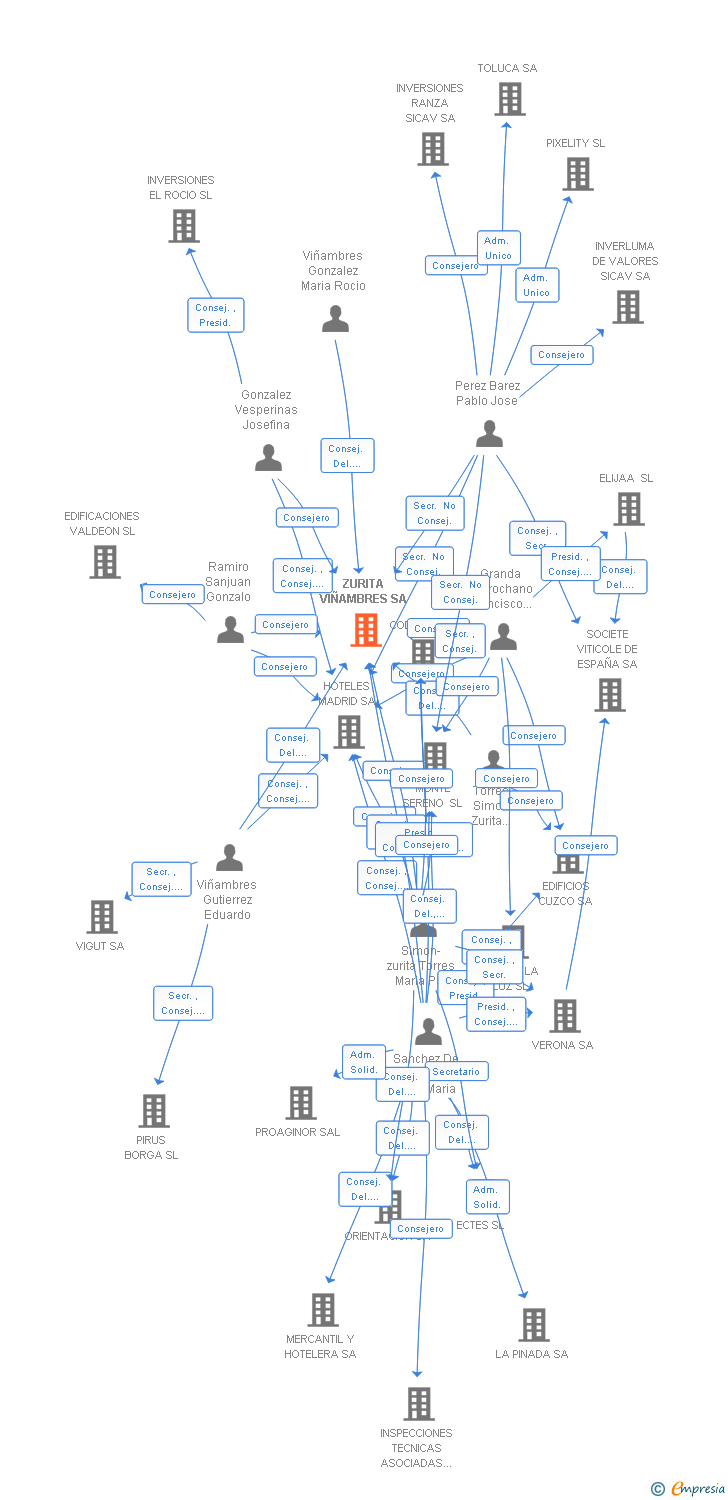 Vinculaciones societarias de ZURITA VIÑAMBRES SL
