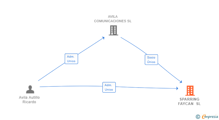 Vinculaciones societarias de SPARRING FAYCAN SL