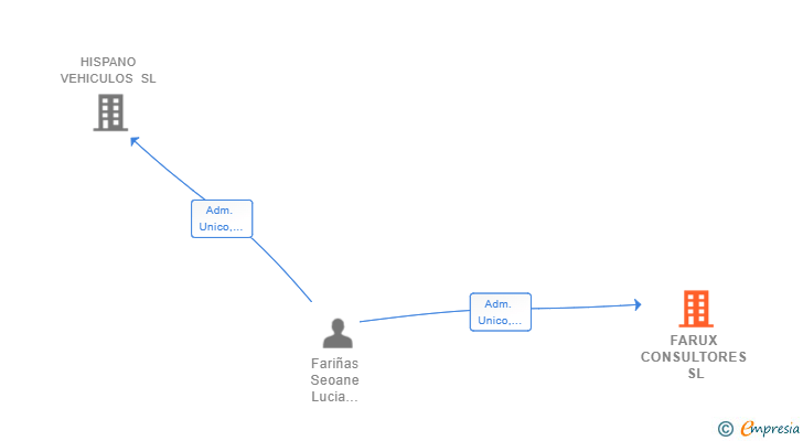Vinculaciones societarias de FARUX CONSULTORES SL
