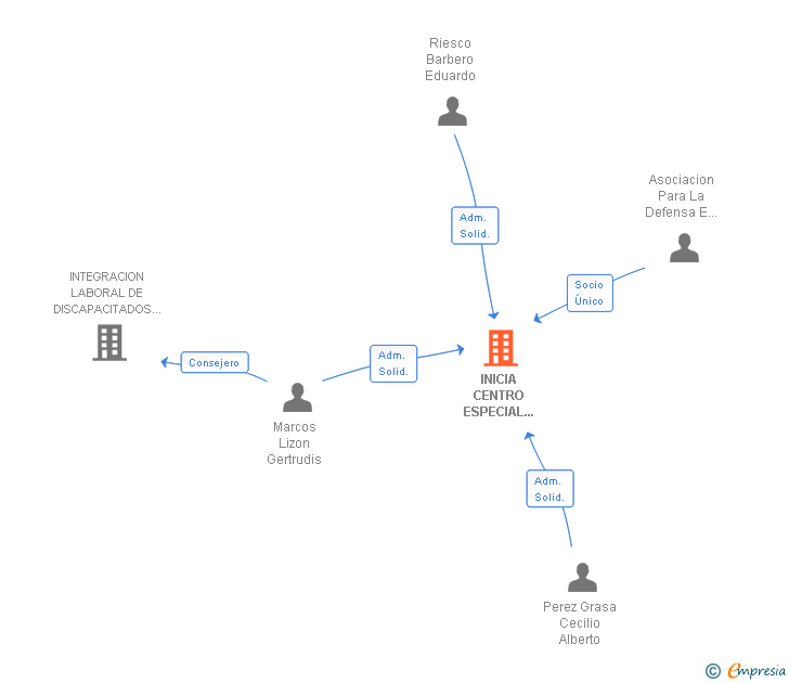 Vinculaciones societarias de SENTIT CENTRO ESPECIAL DE EMPLEO SL