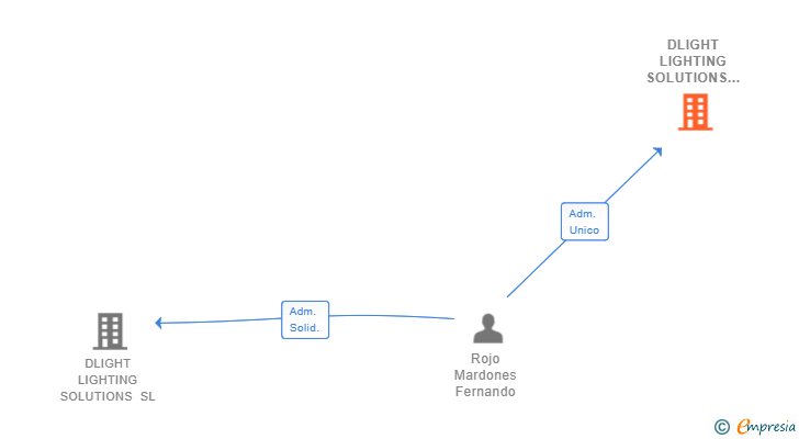 Vinculaciones societarias de DLIGHT LIGHTING SOLUTIONS BARCELONA SL