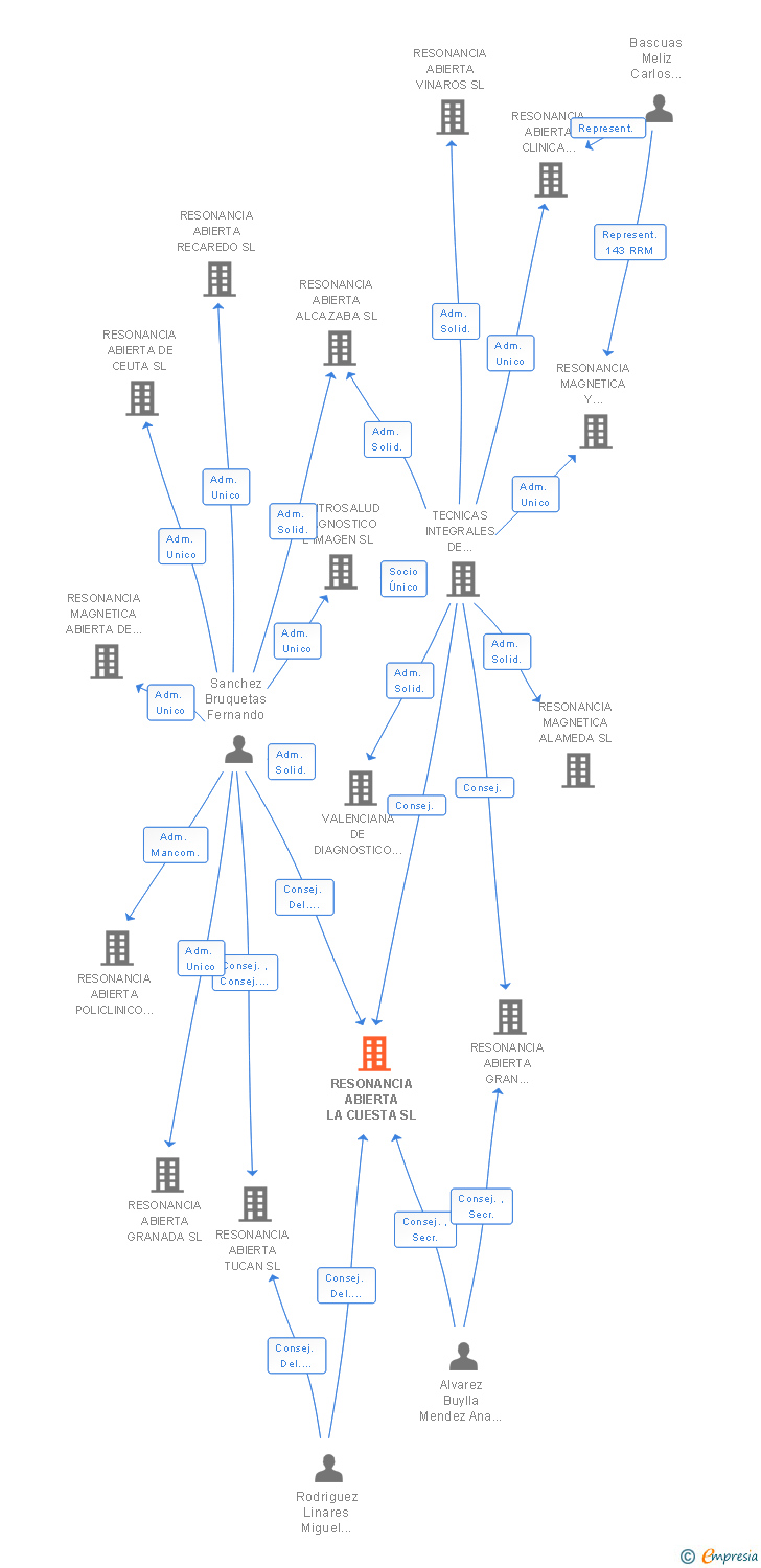 Vinculaciones societarias de RESONANCIA ABIERTA LA CUESTA SL