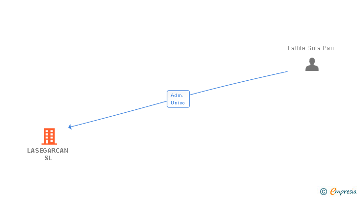 Vinculaciones societarias de LAFFITE SOLA CORREDORIA D'ASSEGURANCES SL