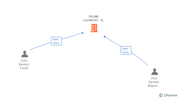 Vinculaciones societarias de PAUMI LAUNDRY SL