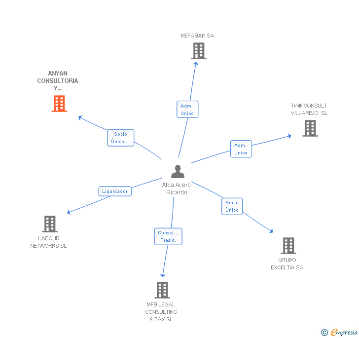 Vinculaciones societarias de ANYAN CONSULTORIA Y PROYECTOS SL