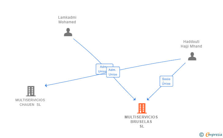 Vinculaciones societarias de MULTISERVICIOS BRUSELAS SL