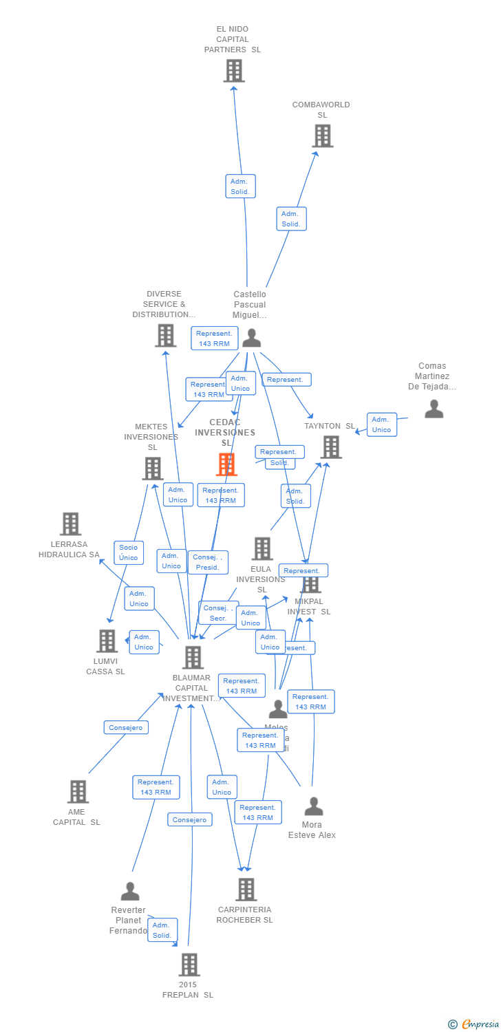 Vinculaciones societarias de CEDAC INVERSIONES SL