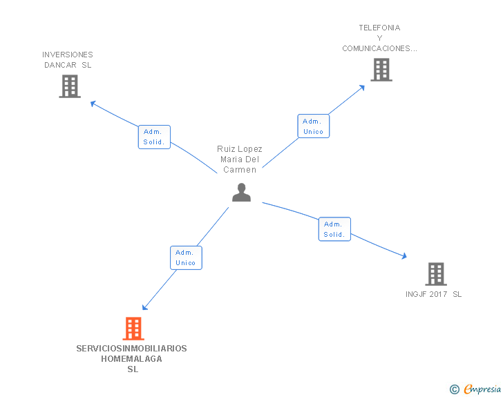Vinculaciones societarias de SERVICIOSINMOBILIARIOS HOMEMALAGA SL